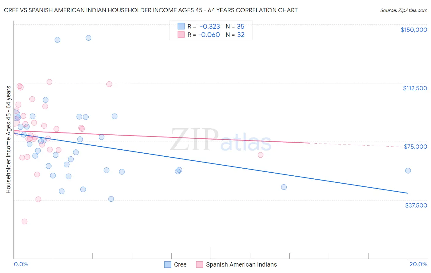 Cree vs Spanish American Indian Householder Income Ages 45 - 64 years