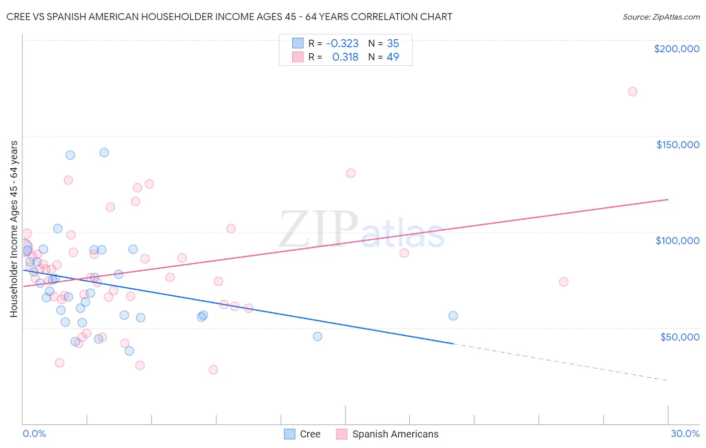 Cree vs Spanish American Householder Income Ages 45 - 64 years