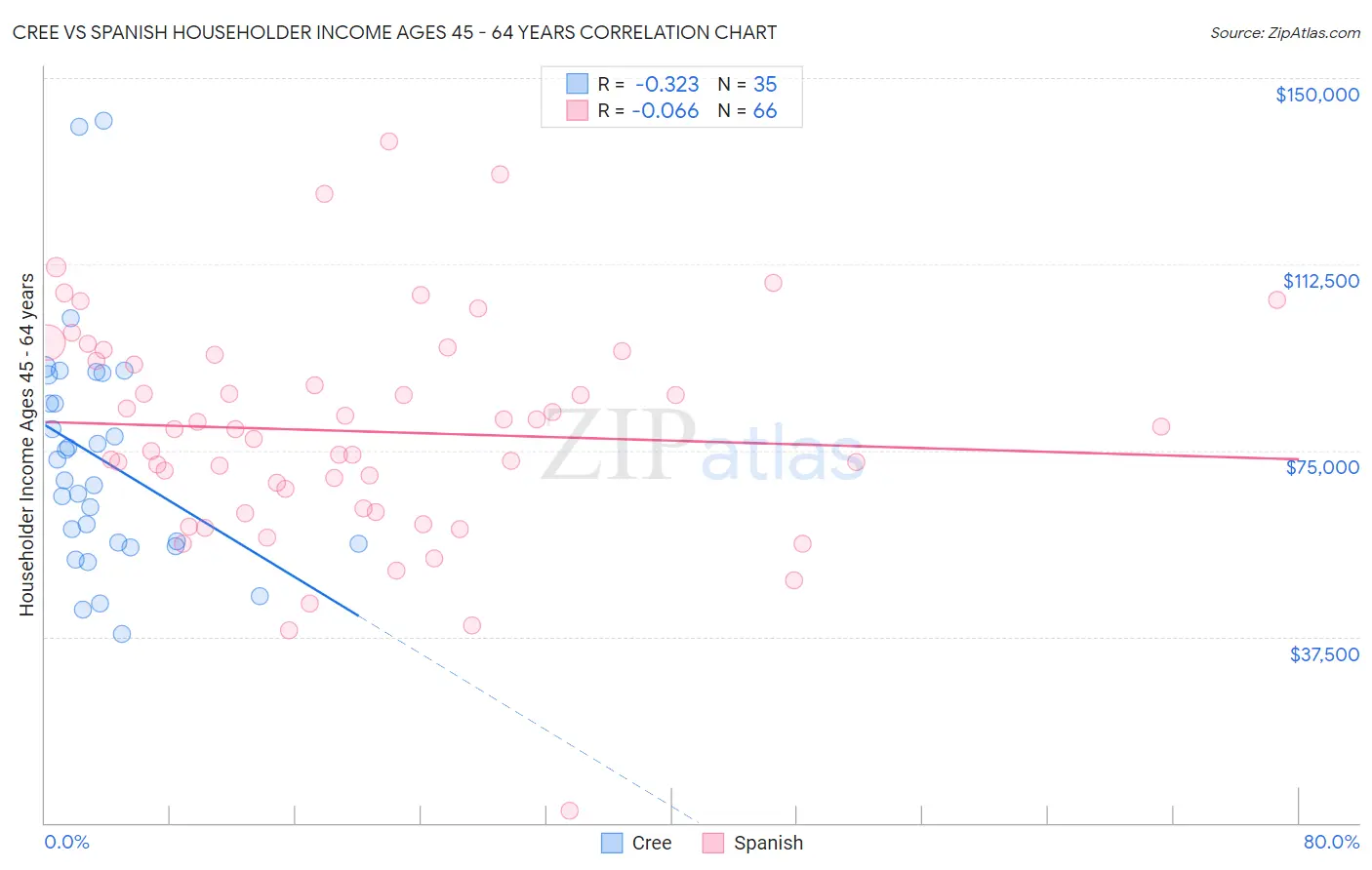 Cree vs Spanish Householder Income Ages 45 - 64 years