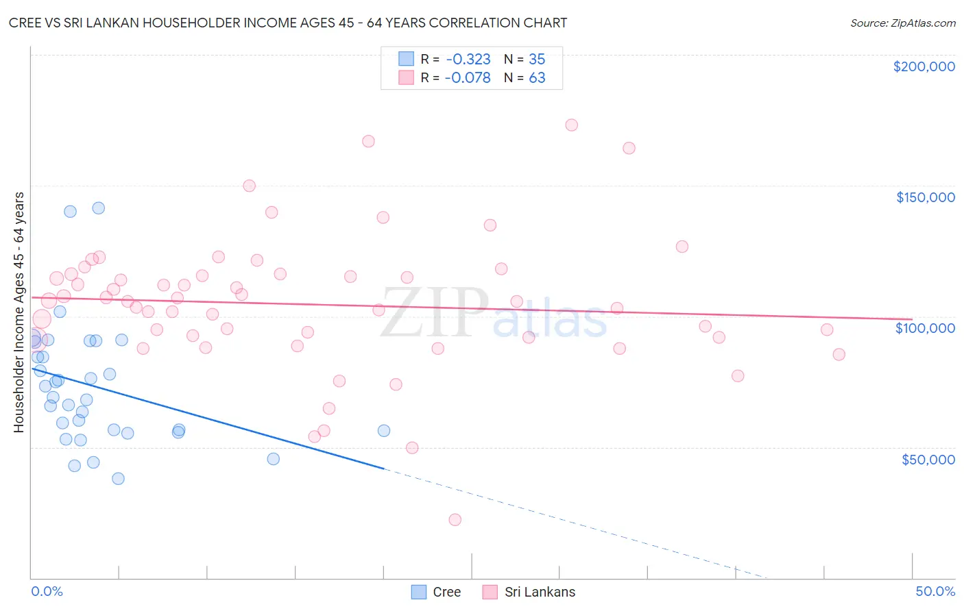 Cree vs Sri Lankan Householder Income Ages 45 - 64 years