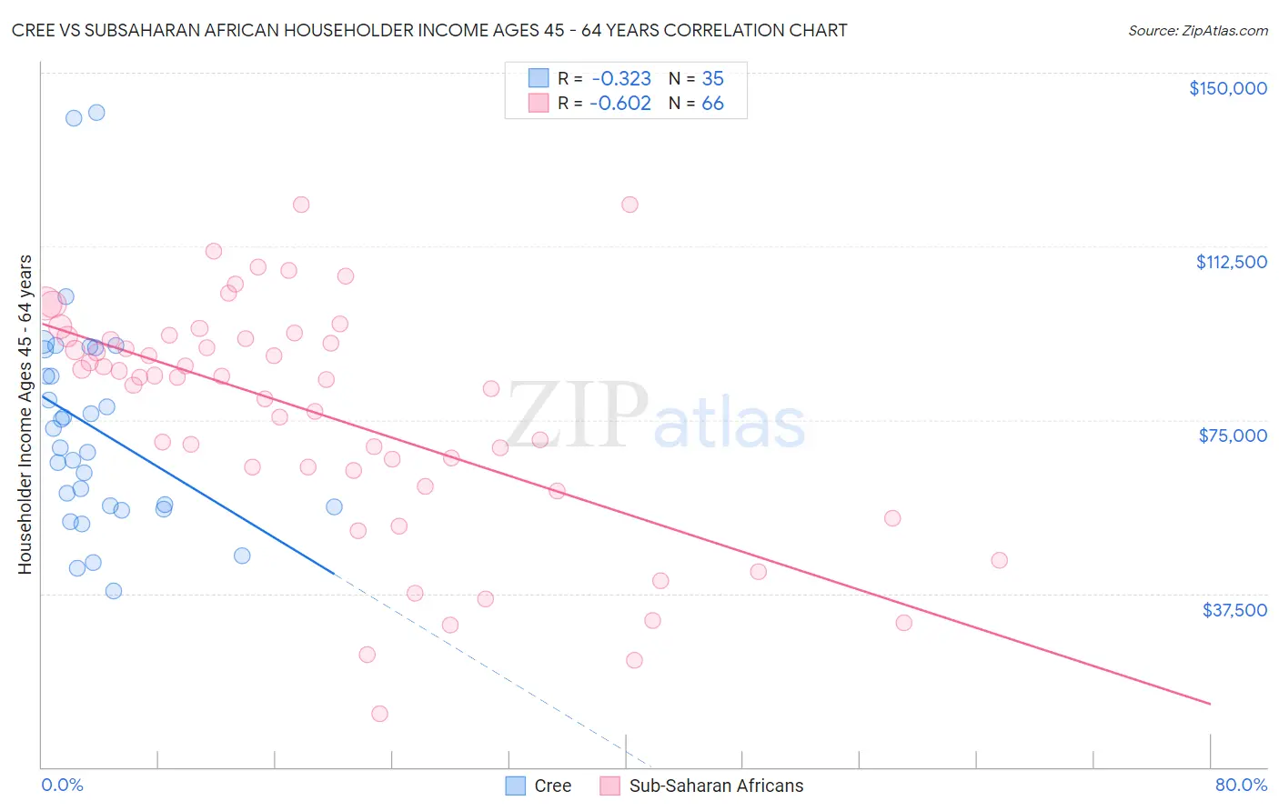 Cree vs Subsaharan African Householder Income Ages 45 - 64 years