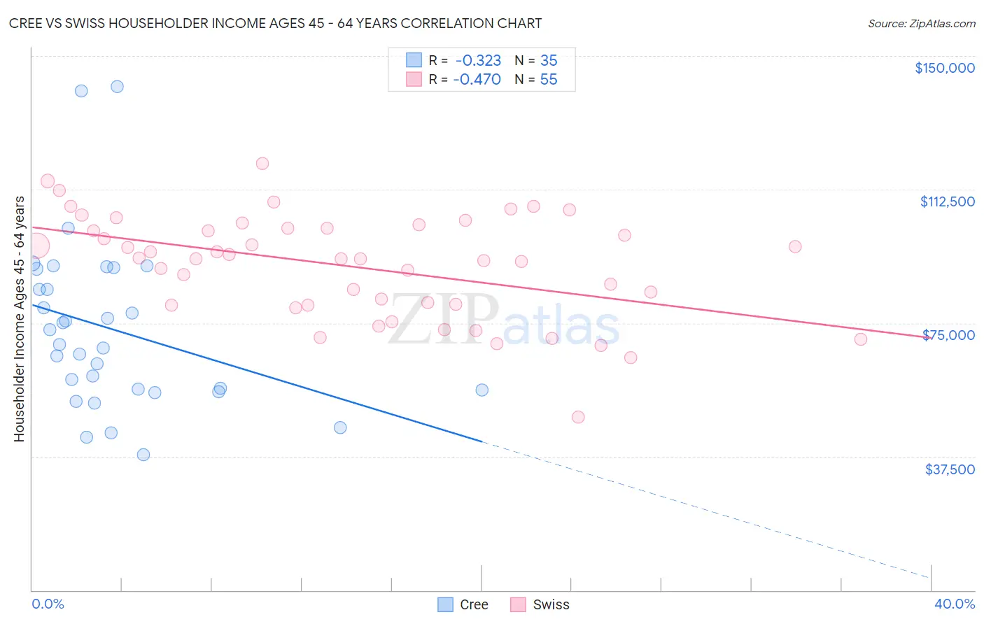 Cree vs Swiss Householder Income Ages 45 - 64 years