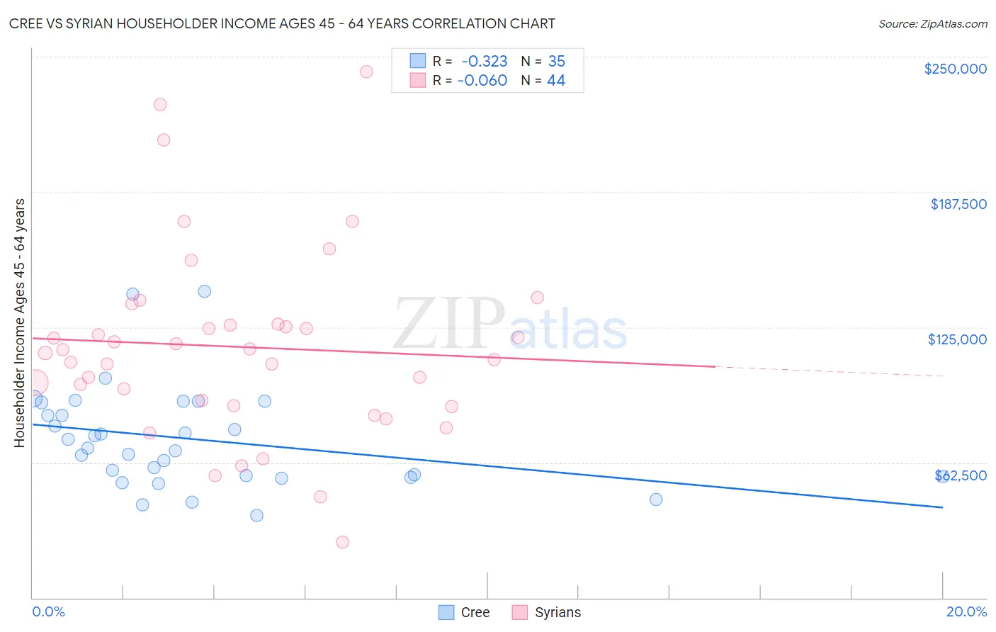 Cree vs Syrian Householder Income Ages 45 - 64 years