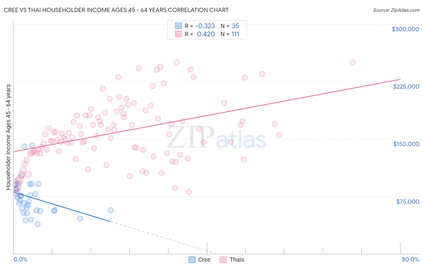 Cree vs Thai Householder Income Ages 45 - 64 years