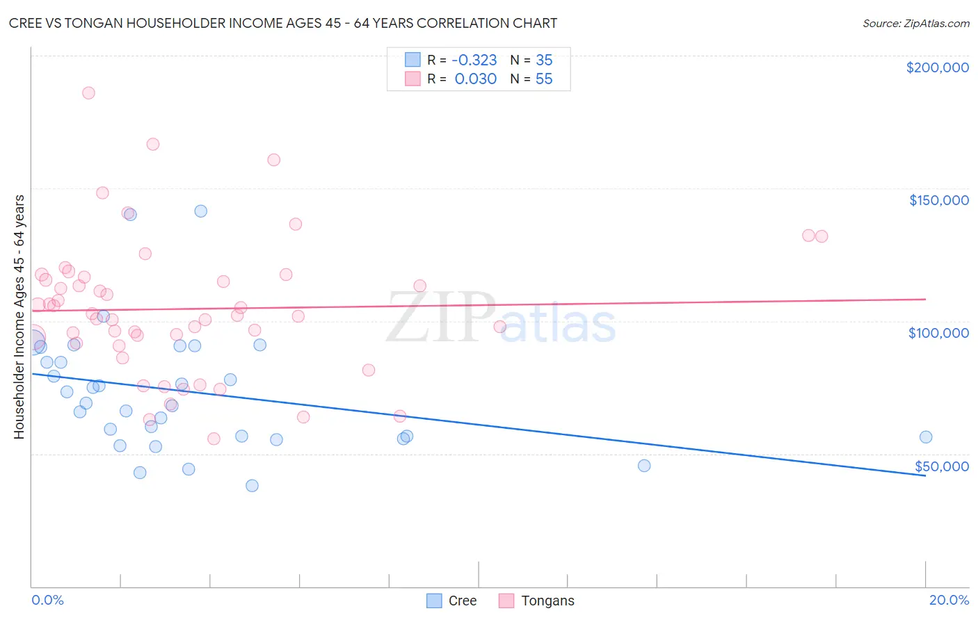 Cree vs Tongan Householder Income Ages 45 - 64 years