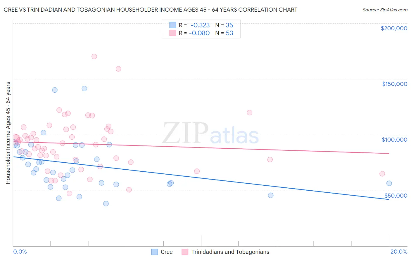 Cree vs Trinidadian and Tobagonian Householder Income Ages 45 - 64 years