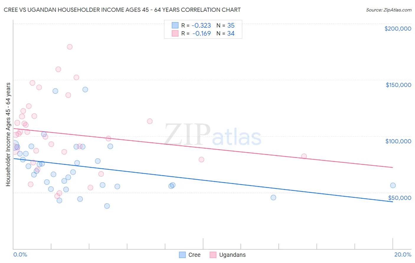 Cree vs Ugandan Householder Income Ages 45 - 64 years