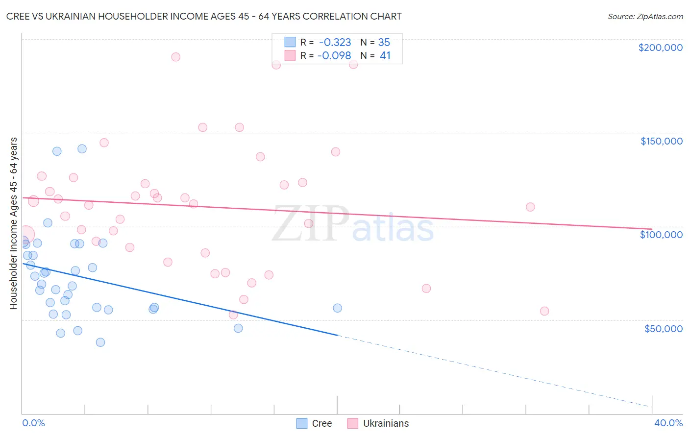 Cree vs Ukrainian Householder Income Ages 45 - 64 years