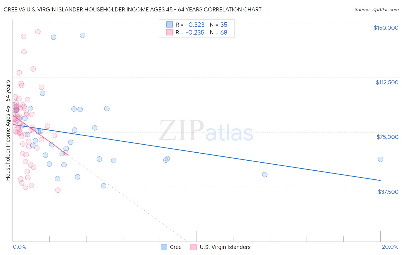 Cree vs U.S. Virgin Islander Householder Income Ages 45 - 64 years