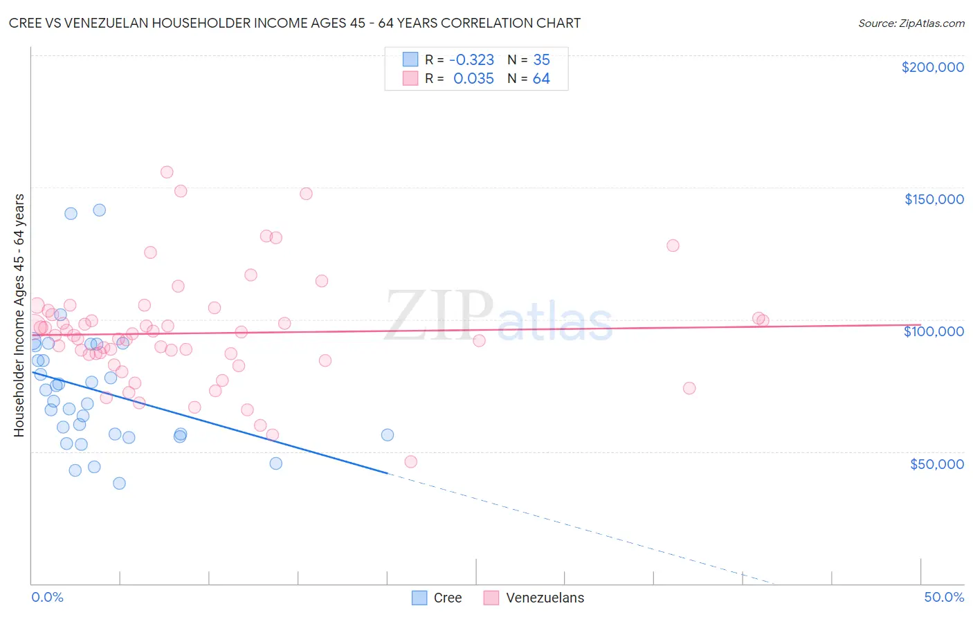 Cree vs Venezuelan Householder Income Ages 45 - 64 years
