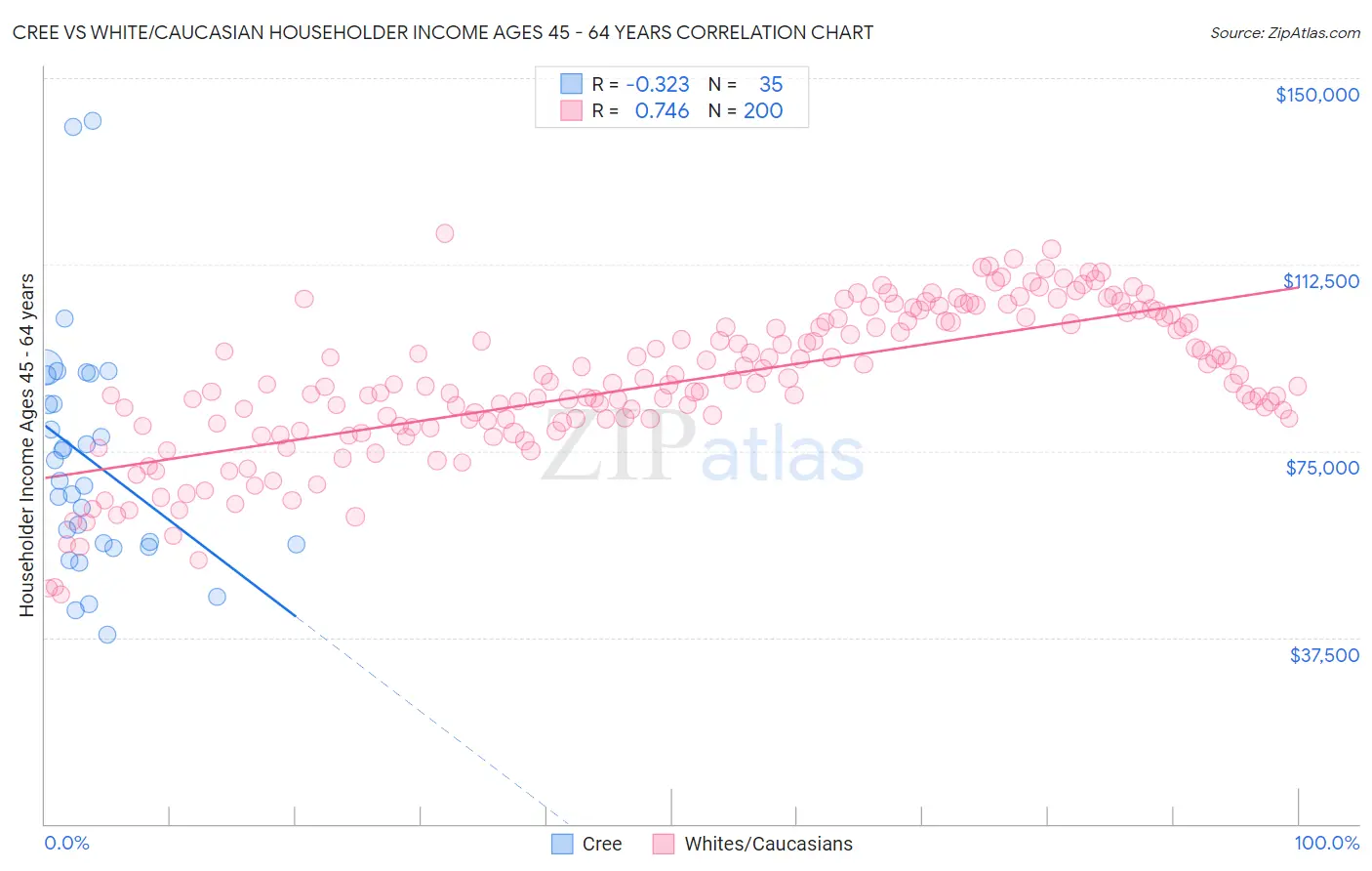 Cree vs White/Caucasian Householder Income Ages 45 - 64 years