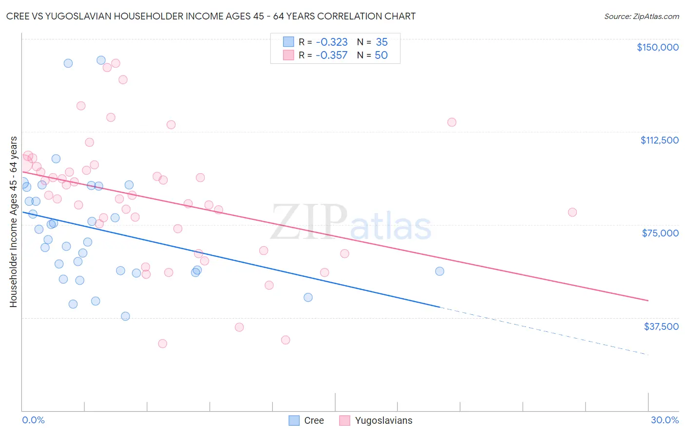 Cree vs Yugoslavian Householder Income Ages 45 - 64 years