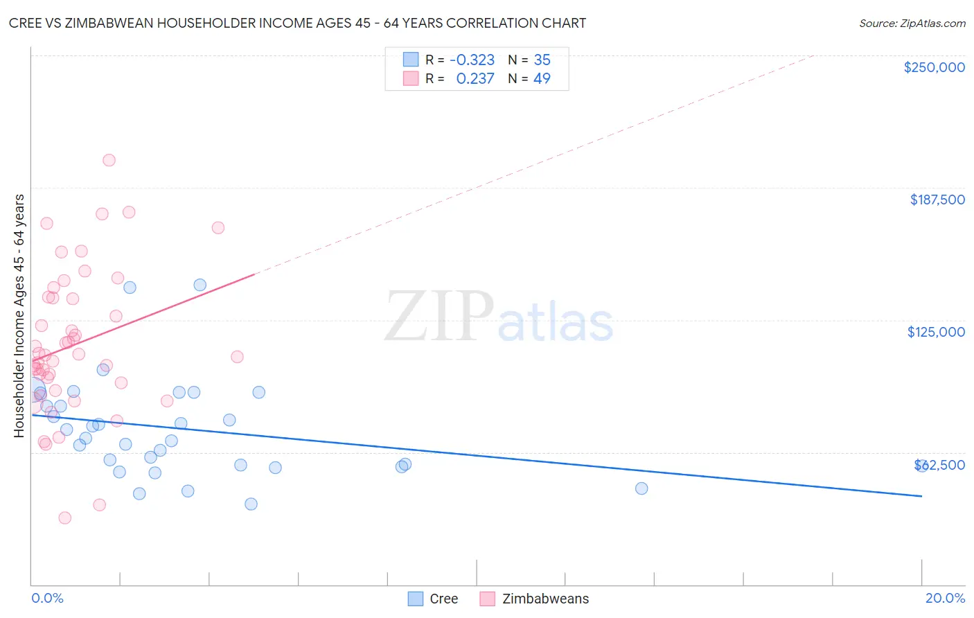 Cree vs Zimbabwean Householder Income Ages 45 - 64 years