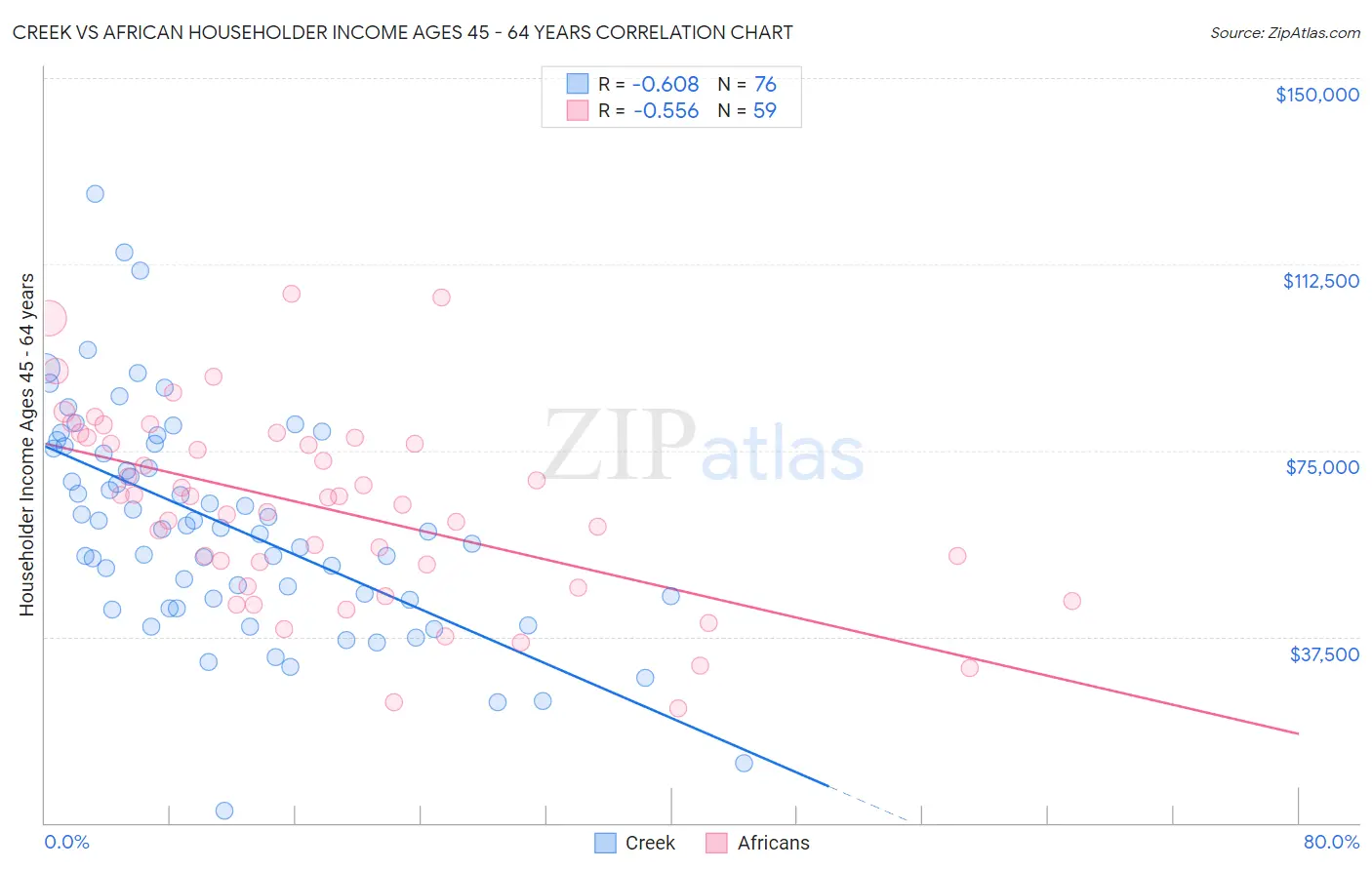 Creek vs African Householder Income Ages 45 - 64 years