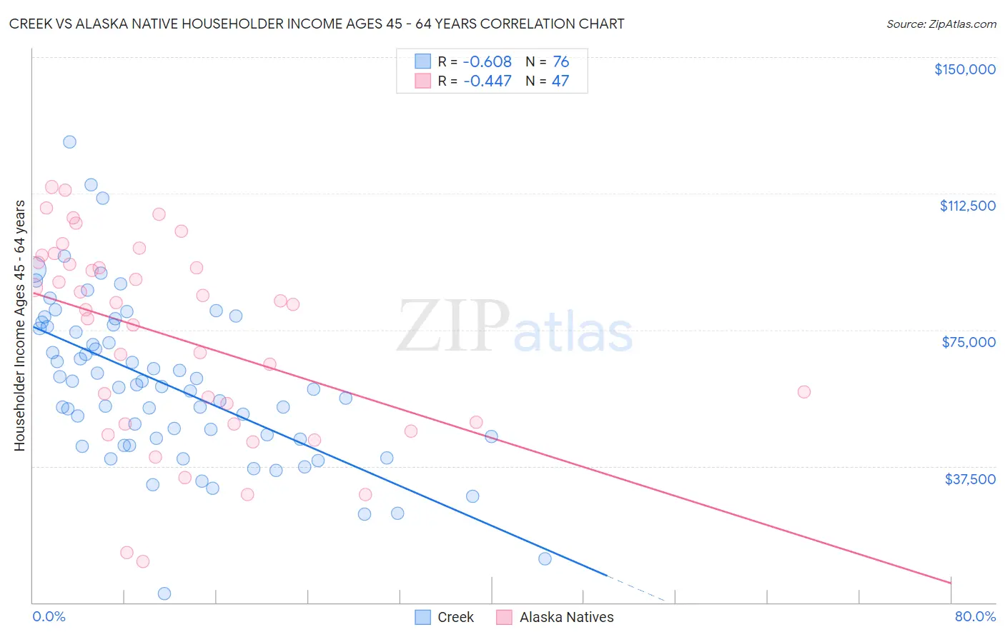 Creek vs Alaska Native Householder Income Ages 45 - 64 years