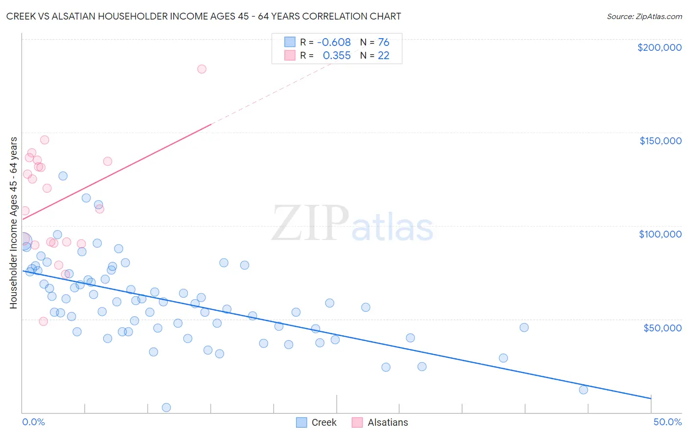 Creek vs Alsatian Householder Income Ages 45 - 64 years