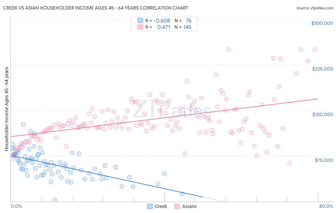 Creek vs Asian Householder Income Ages 45 - 64 years