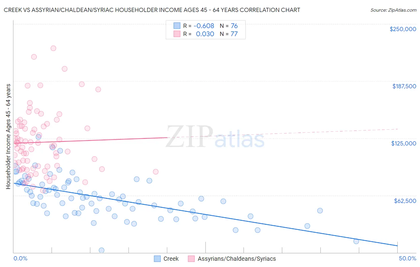 Creek vs Assyrian/Chaldean/Syriac Householder Income Ages 45 - 64 years