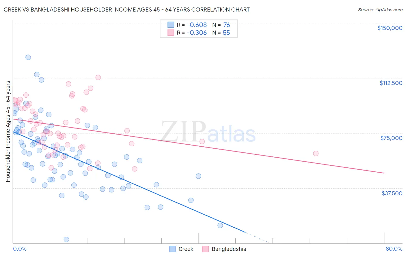 Creek vs Bangladeshi Householder Income Ages 45 - 64 years