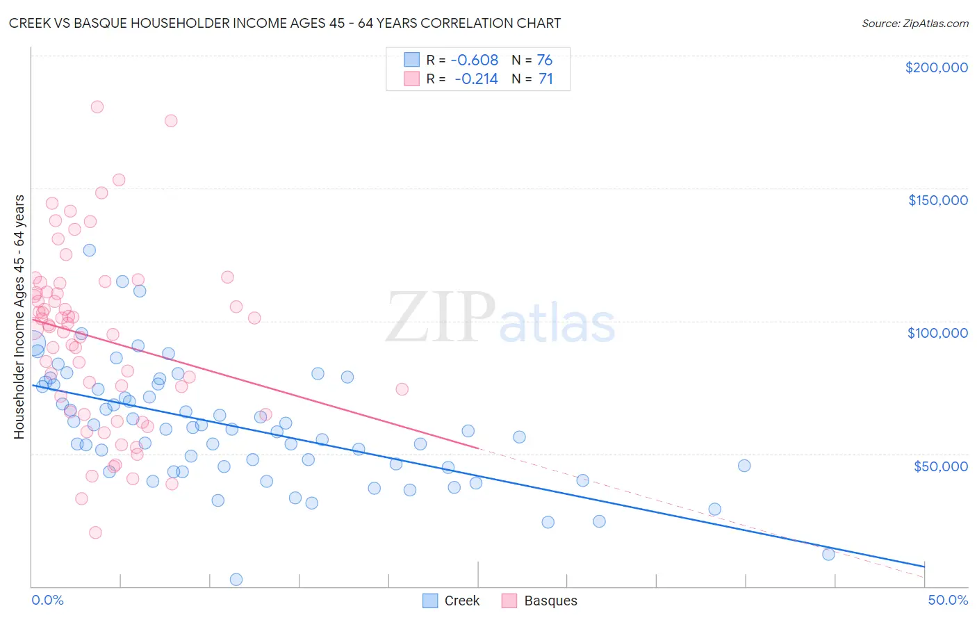 Creek vs Basque Householder Income Ages 45 - 64 years
