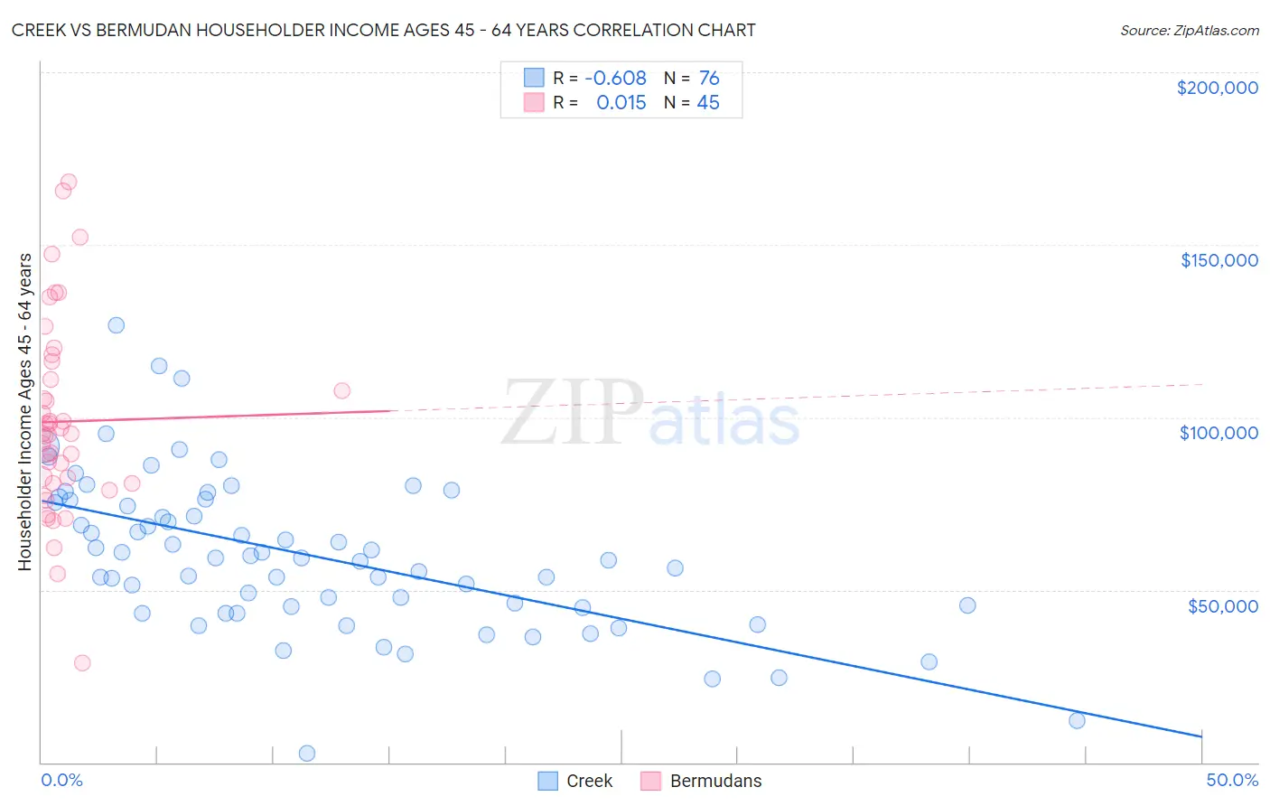 Creek vs Bermudan Householder Income Ages 45 - 64 years