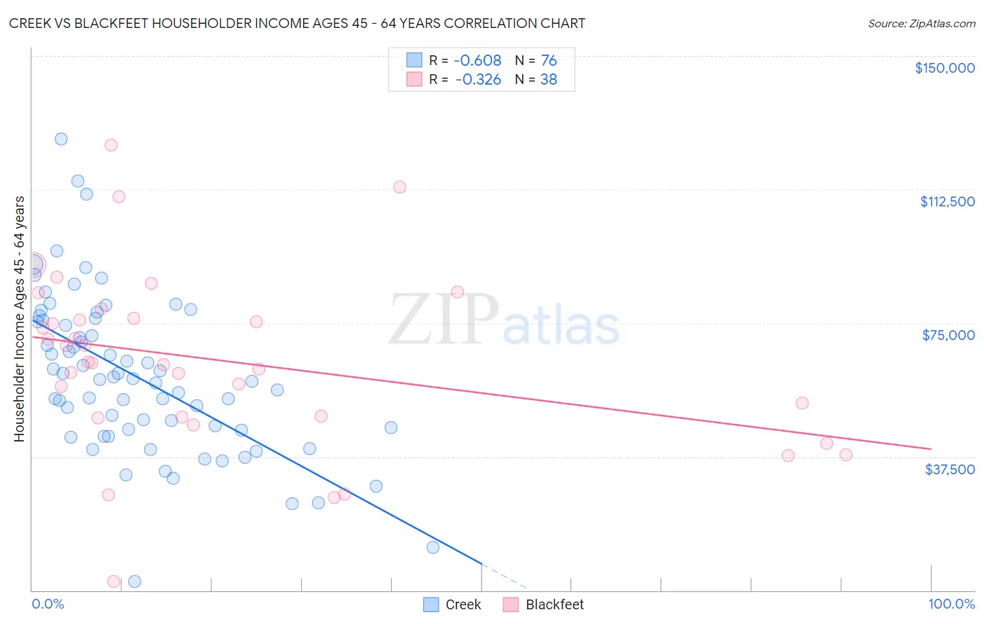 Creek vs Blackfeet Householder Income Ages 45 - 64 years
