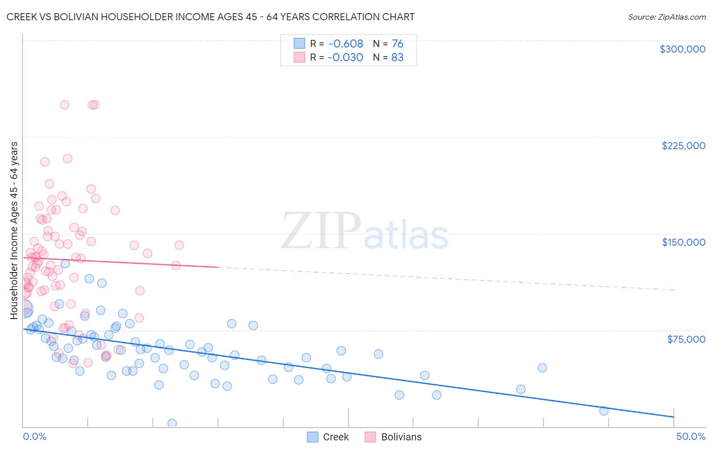 Creek vs Bolivian Householder Income Ages 45 - 64 years