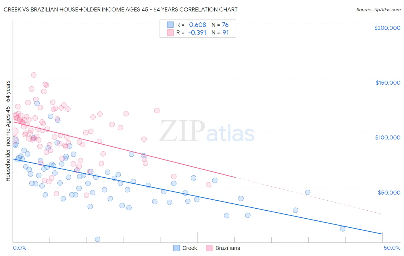 Creek vs Brazilian Householder Income Ages 45 - 64 years