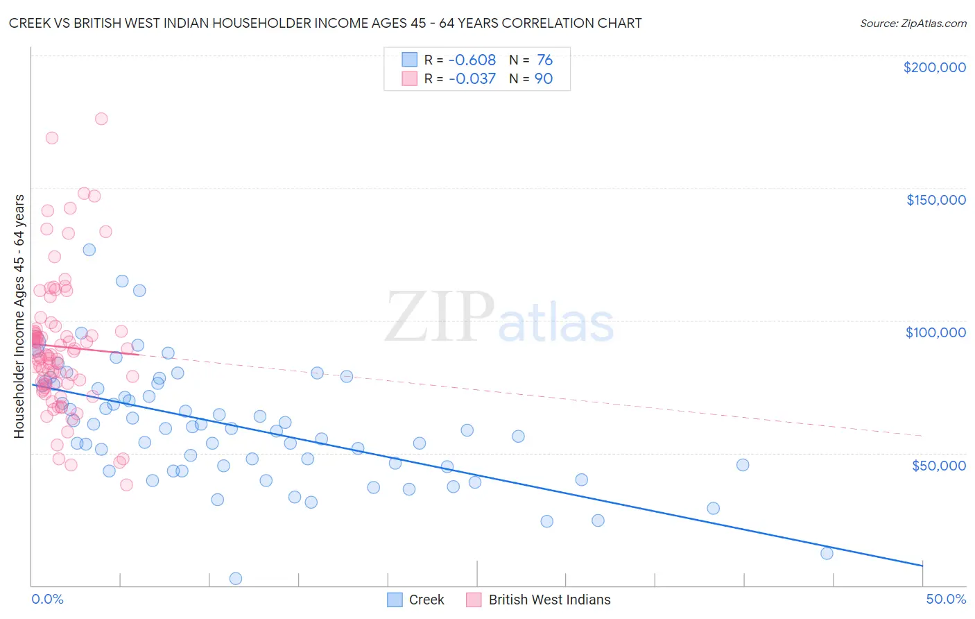 Creek vs British West Indian Householder Income Ages 45 - 64 years