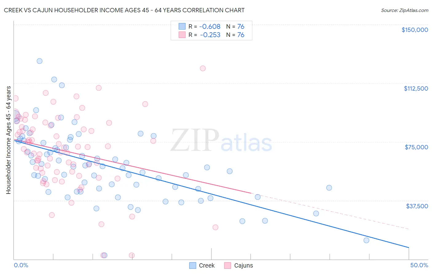 Creek vs Cajun Householder Income Ages 45 - 64 years