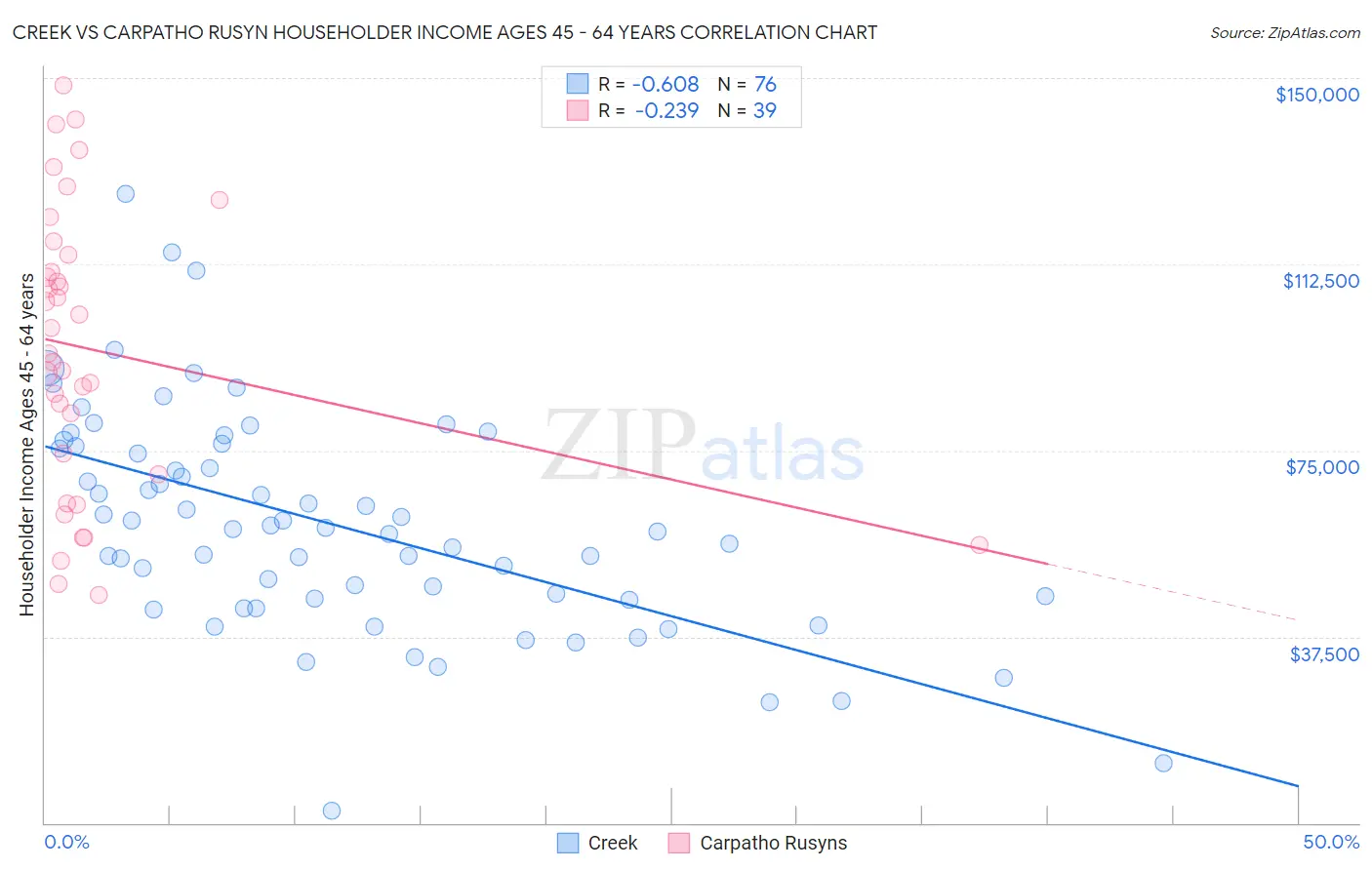 Creek vs Carpatho Rusyn Householder Income Ages 45 - 64 years