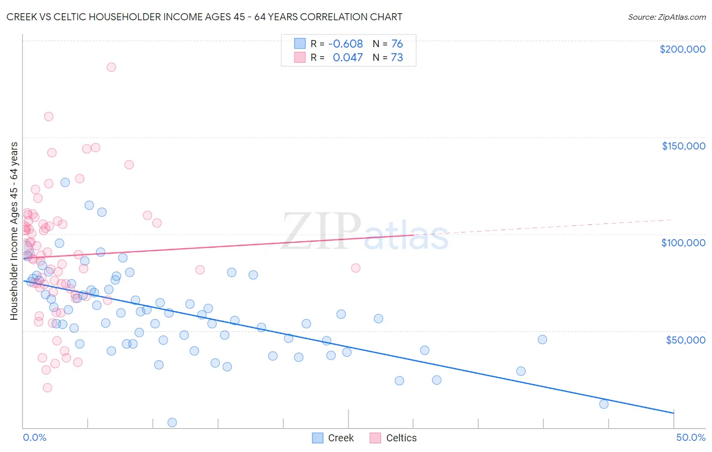 Creek vs Celtic Householder Income Ages 45 - 64 years