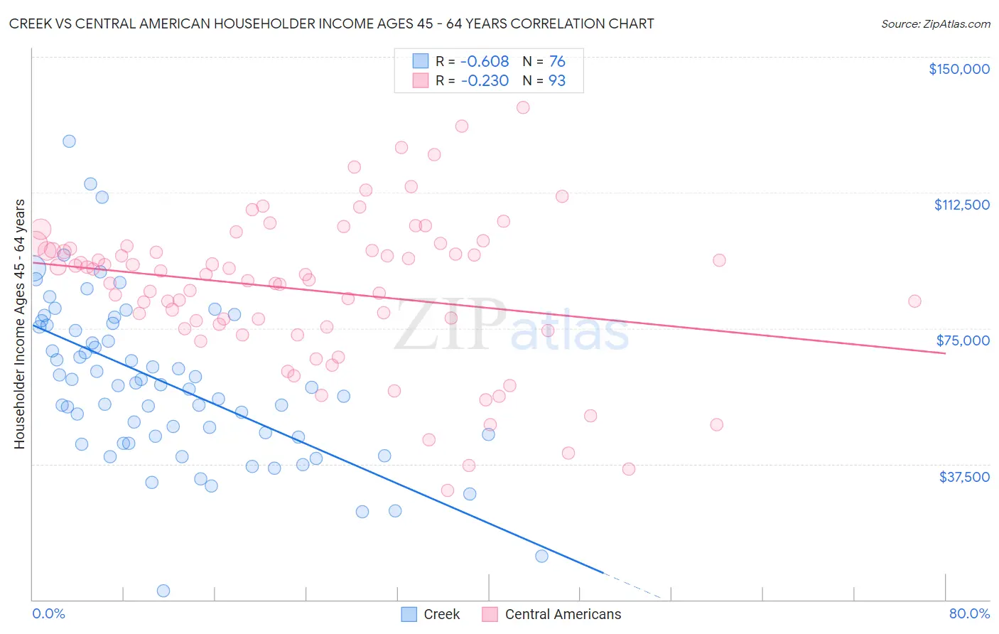 Creek vs Central American Householder Income Ages 45 - 64 years