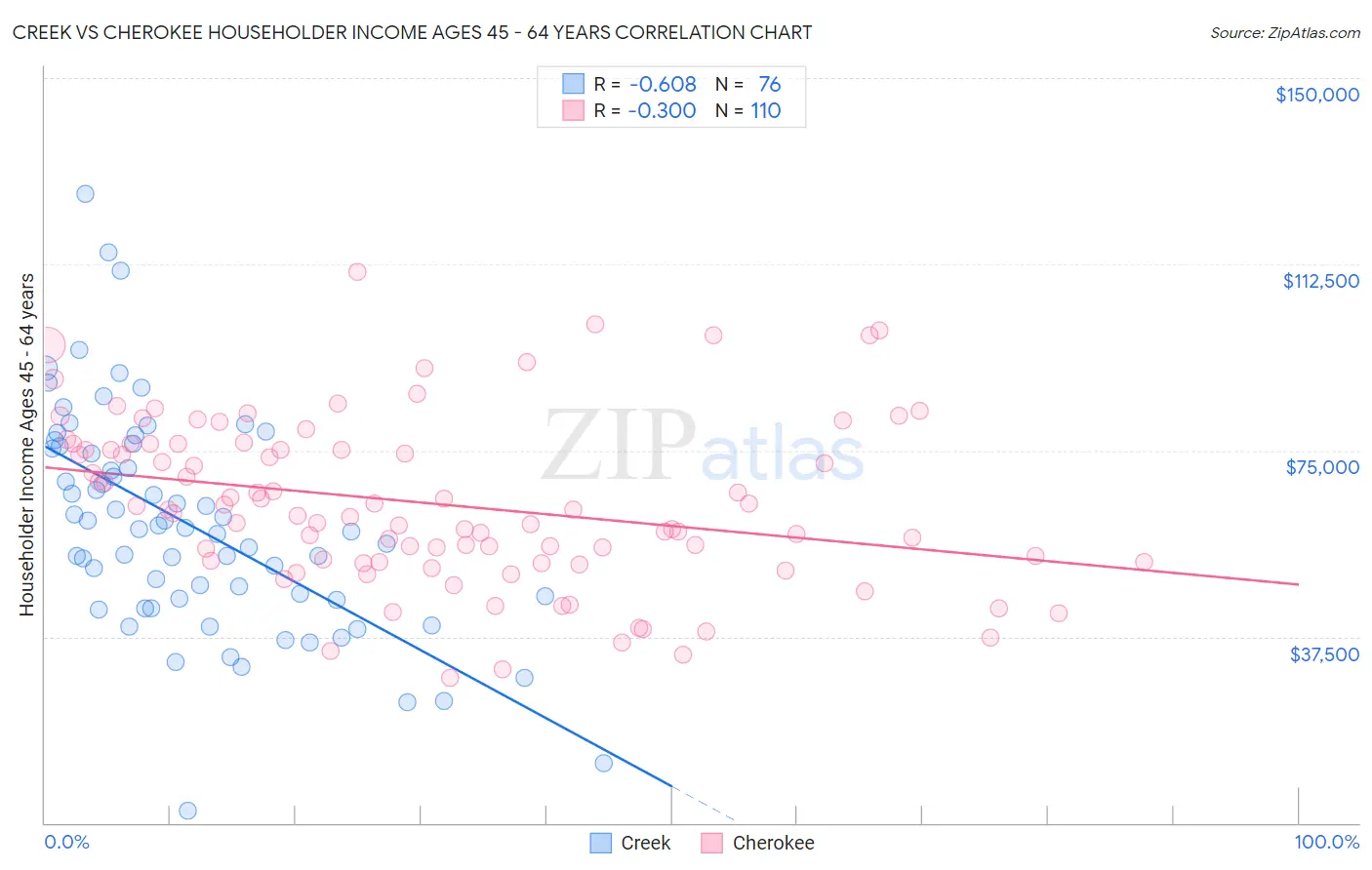 Creek vs Cherokee Householder Income Ages 45 - 64 years