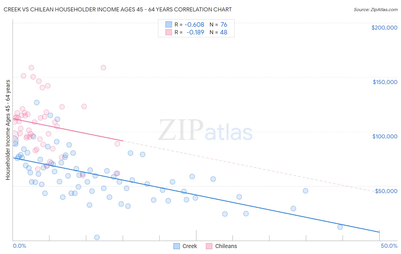 Creek vs Chilean Householder Income Ages 45 - 64 years