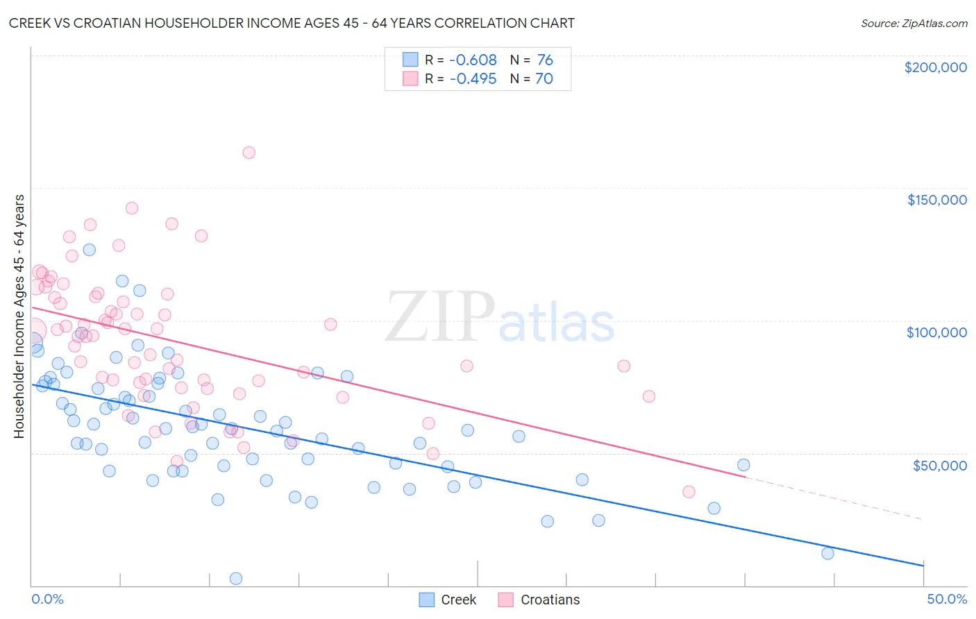 Creek vs Croatian Householder Income Ages 45 - 64 years