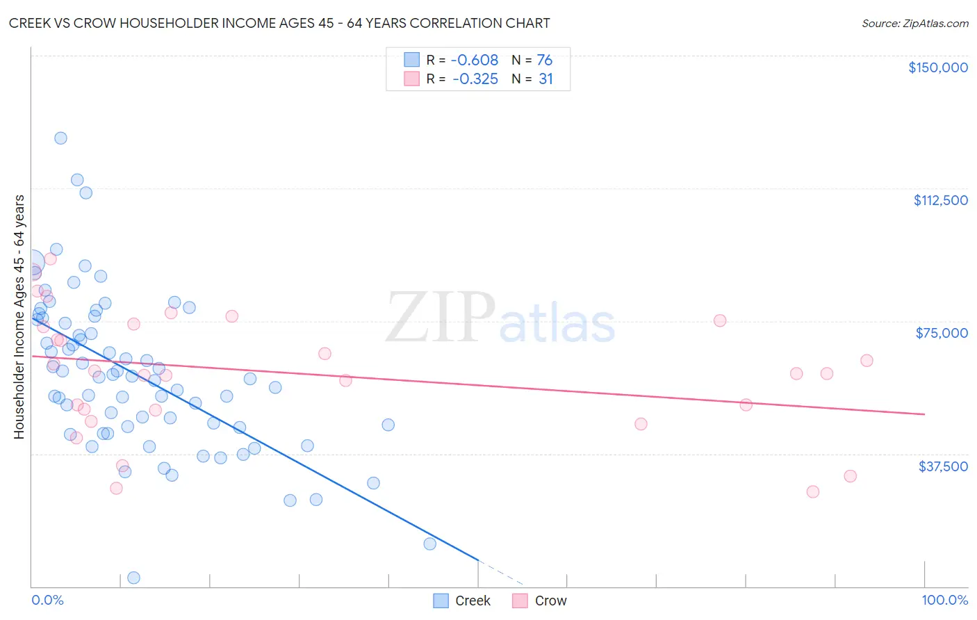Creek vs Crow Householder Income Ages 45 - 64 years