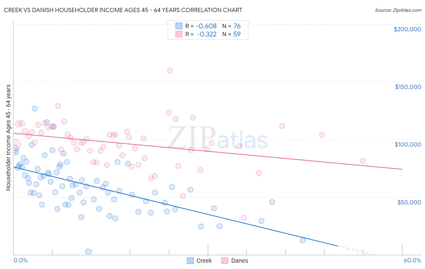 Creek vs Danish Householder Income Ages 45 - 64 years