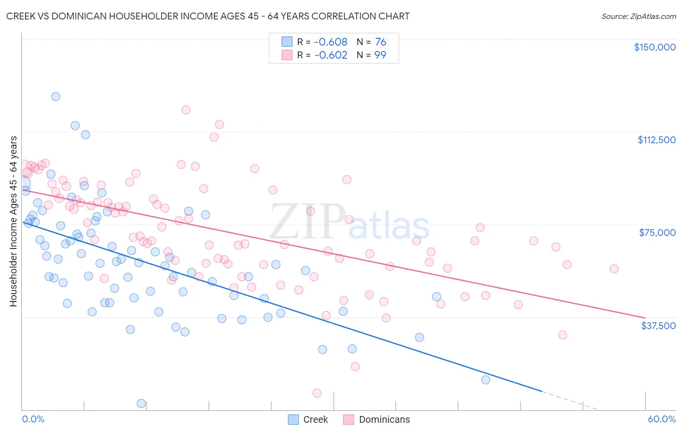 Creek vs Dominican Householder Income Ages 45 - 64 years