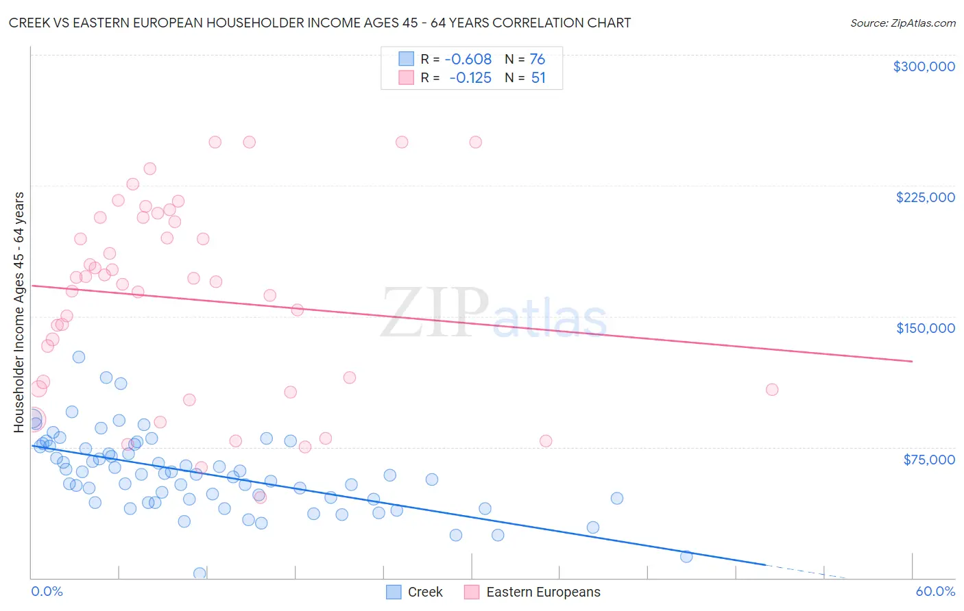 Creek vs Eastern European Householder Income Ages 45 - 64 years