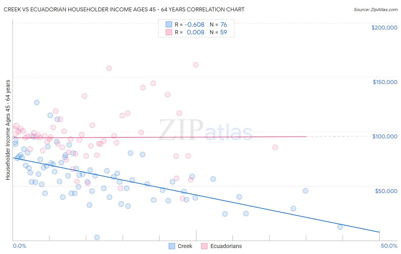 Creek vs Ecuadorian Householder Income Ages 45 - 64 years