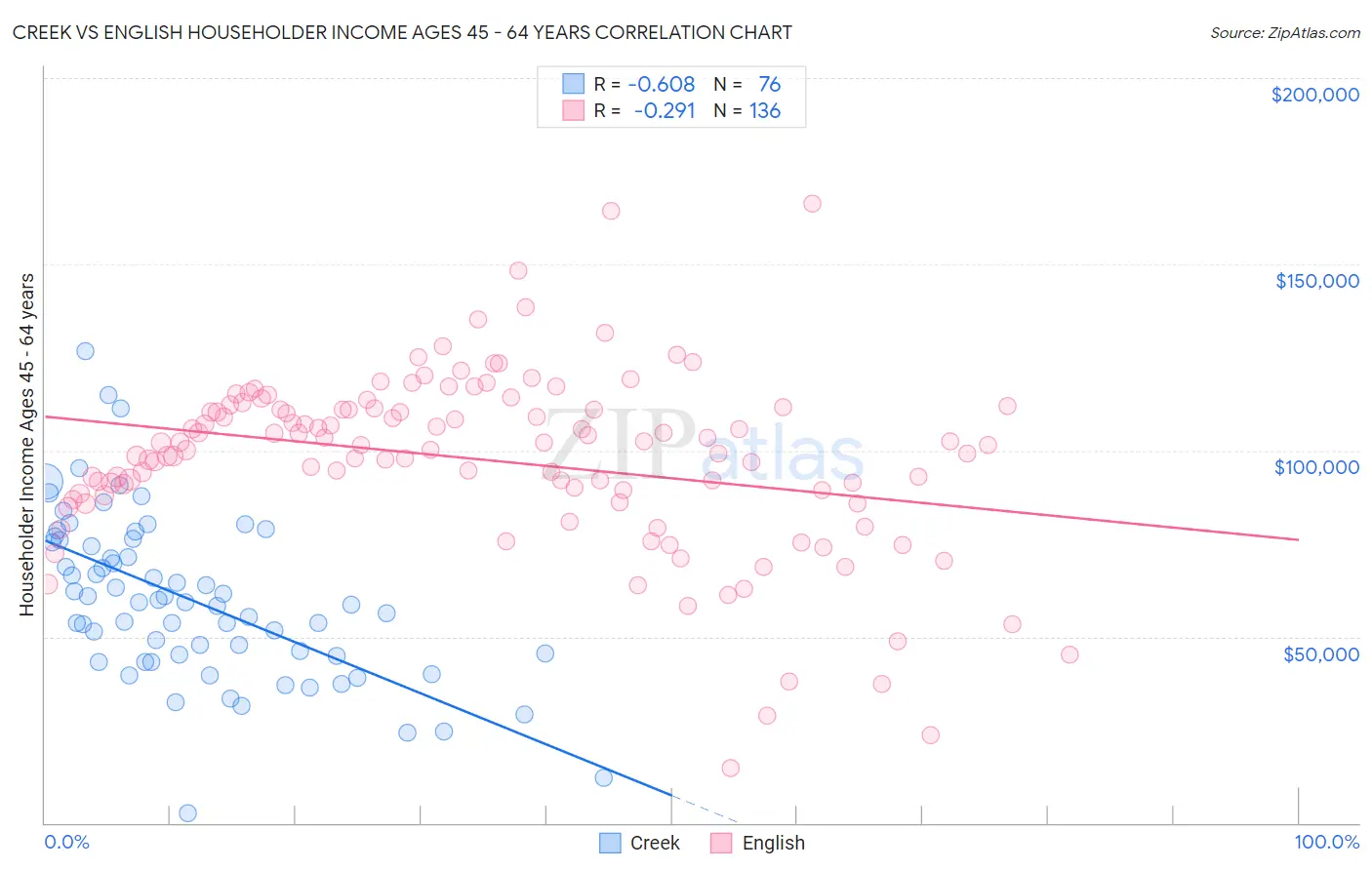 Creek vs English Householder Income Ages 45 - 64 years