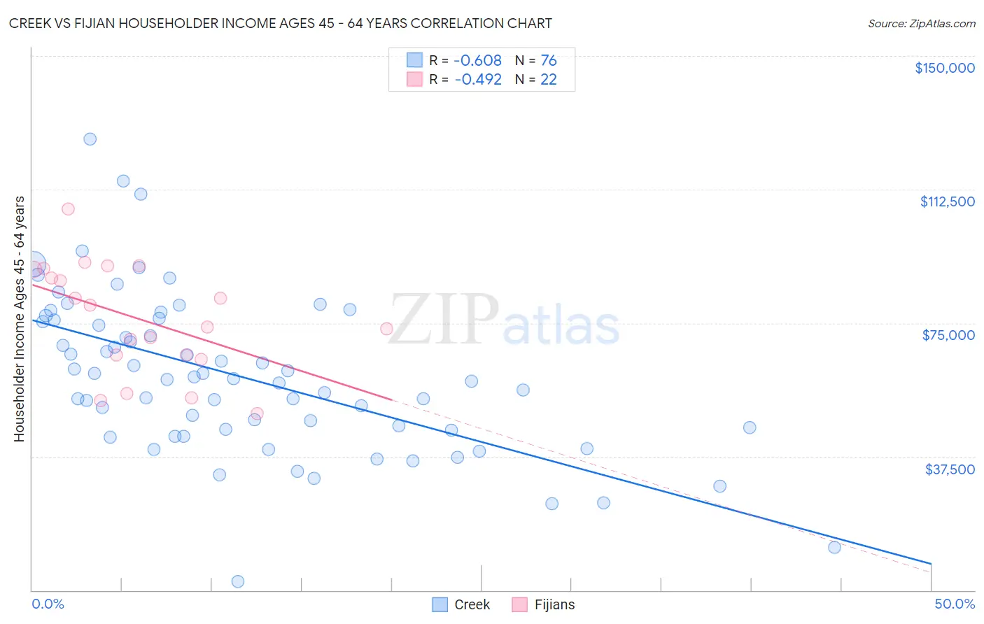 Creek vs Fijian Householder Income Ages 45 - 64 years