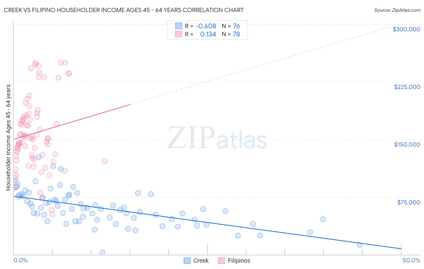 Creek vs Filipino Householder Income Ages 45 - 64 years