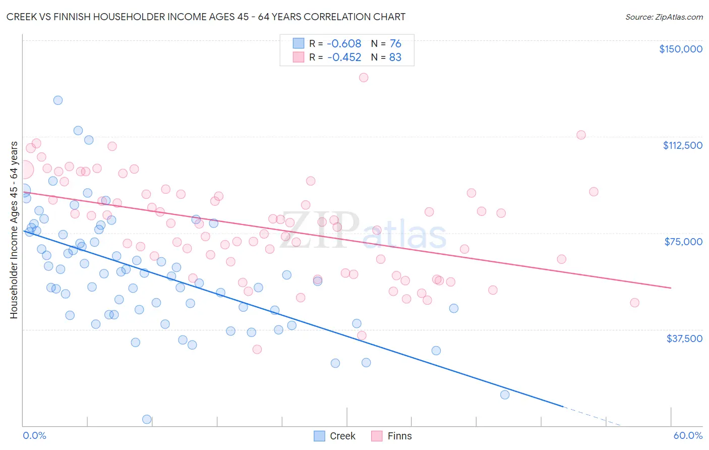 Creek vs Finnish Householder Income Ages 45 - 64 years