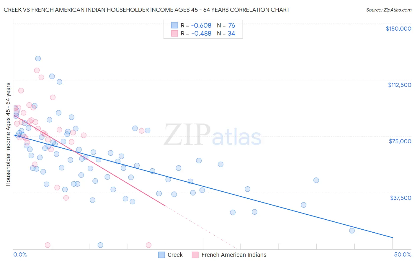 Creek vs French American Indian Householder Income Ages 45 - 64 years