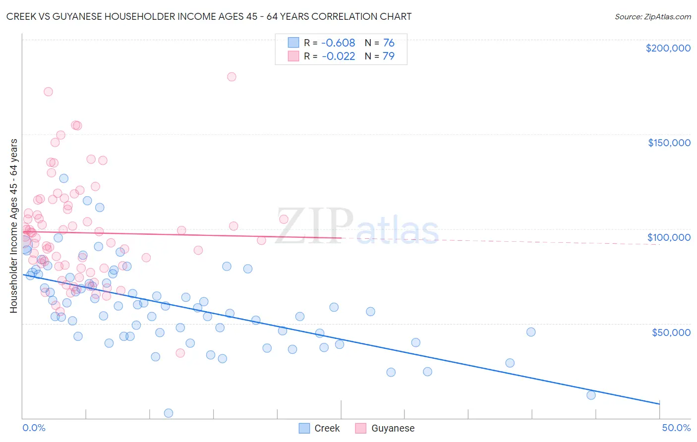 Creek vs Guyanese Householder Income Ages 45 - 64 years