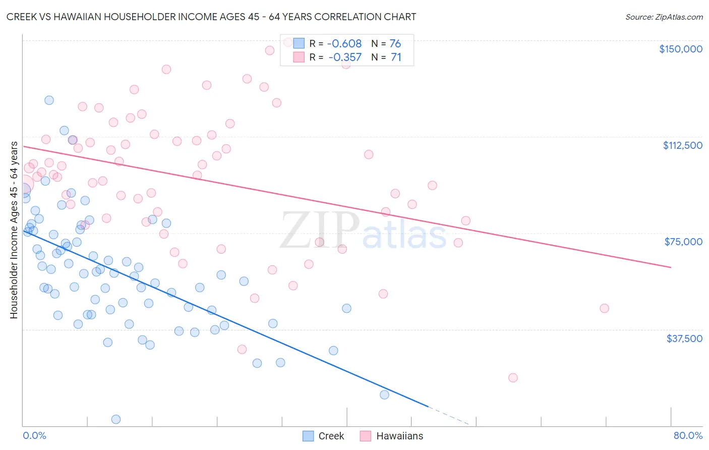 Creek vs Hawaiian Householder Income Ages 45 - 64 years