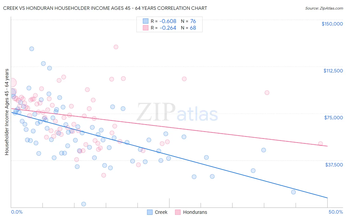 Creek vs Honduran Householder Income Ages 45 - 64 years