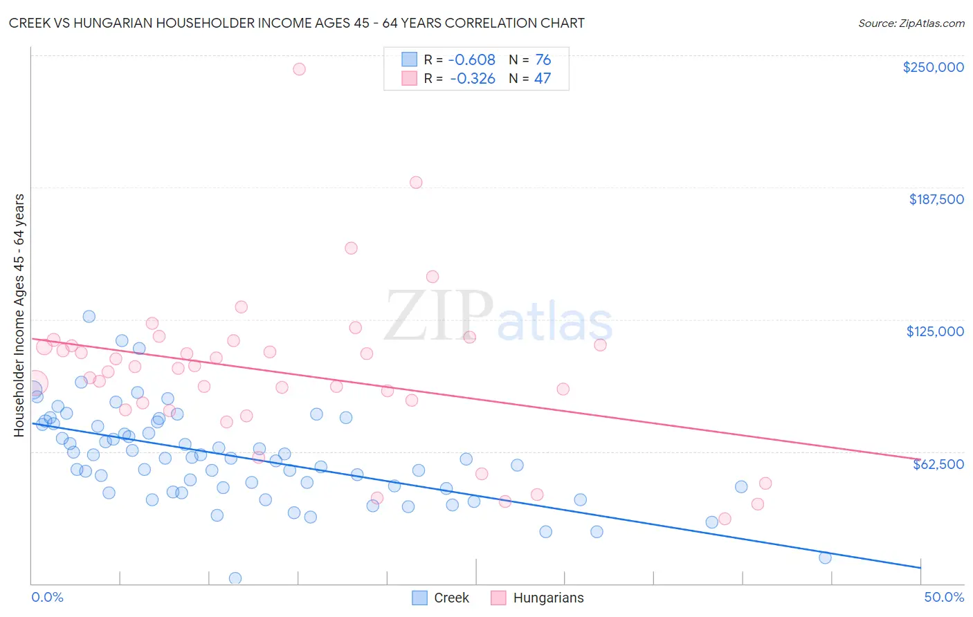 Creek vs Hungarian Householder Income Ages 45 - 64 years